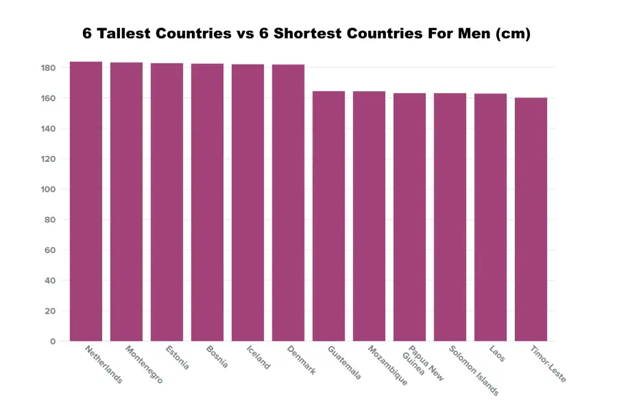 the-countries-with-shortest-average-height-for-men-in-centimene